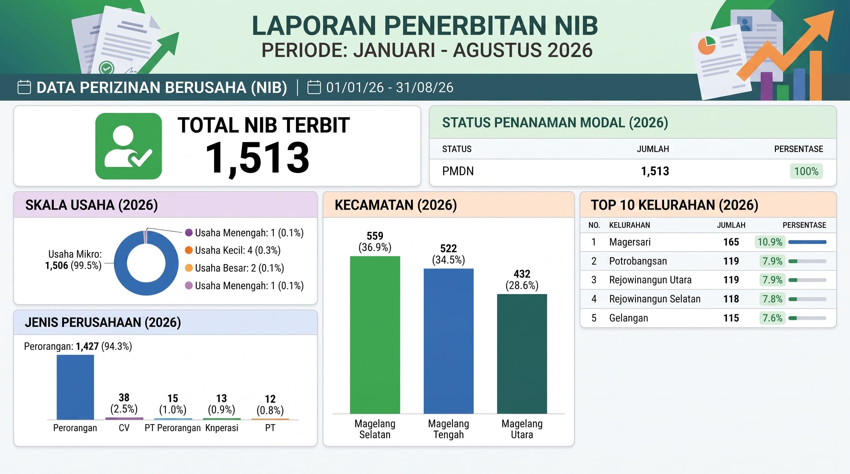 Akumulasi Penerbitan NIB Januari–Agustus 2026 Tembus 1.513 Perizinan, Didominasi Sektor Usaha Mikro