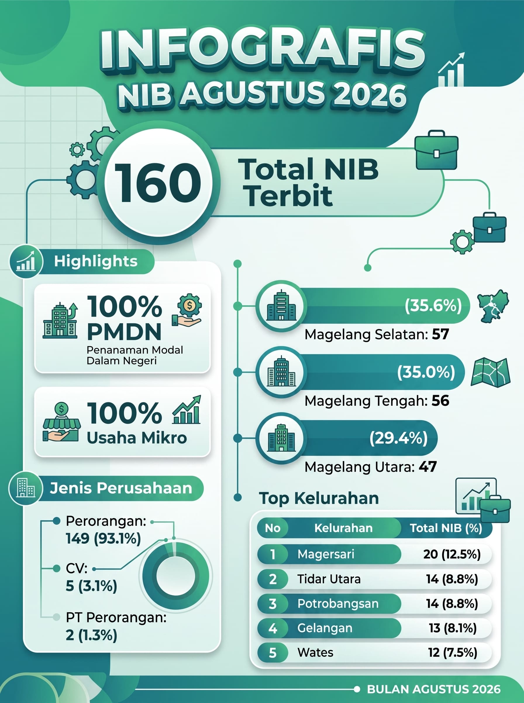 Pertumbuhan Usaha Mikro: 160 NIB Terbit Sepanjang Agustus 2026, Didominasi Usaha Perorangan