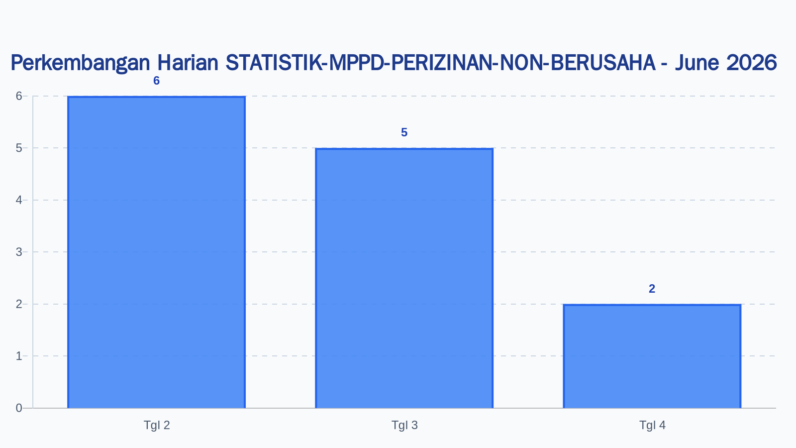 Laporan Harian Statistik STATISTIK-MPPD-PERIZINAN-NON-BERUSAHA - Kamis, 4 Juni 2026
