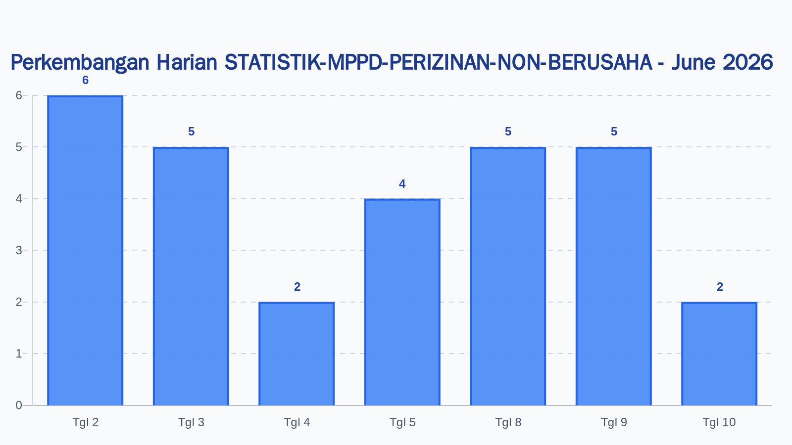 Laporan Harian Statistik STATISTIK-MPPD-PERIZINAN-NON-BERUSAHA - Rabu, 10 Juni 2026