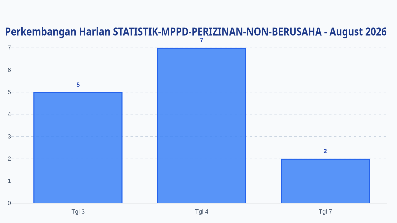 Laporan Harian Statistik STATISTIK-MPPD-PERIZINAN-NON-BERUSAHA - Jumat, 7 Agustus 2026