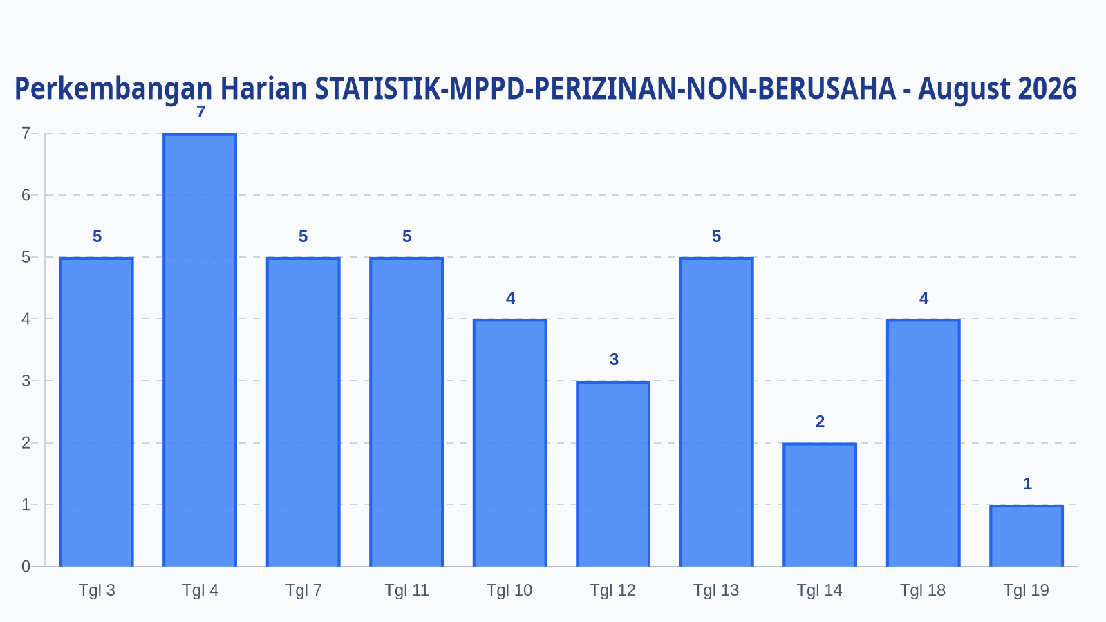 Laporan Harian Statistik STATISTIK-MPPD-PERIZINAN-NON-BERUSAHA - Rabu, 19 Agustus 2026