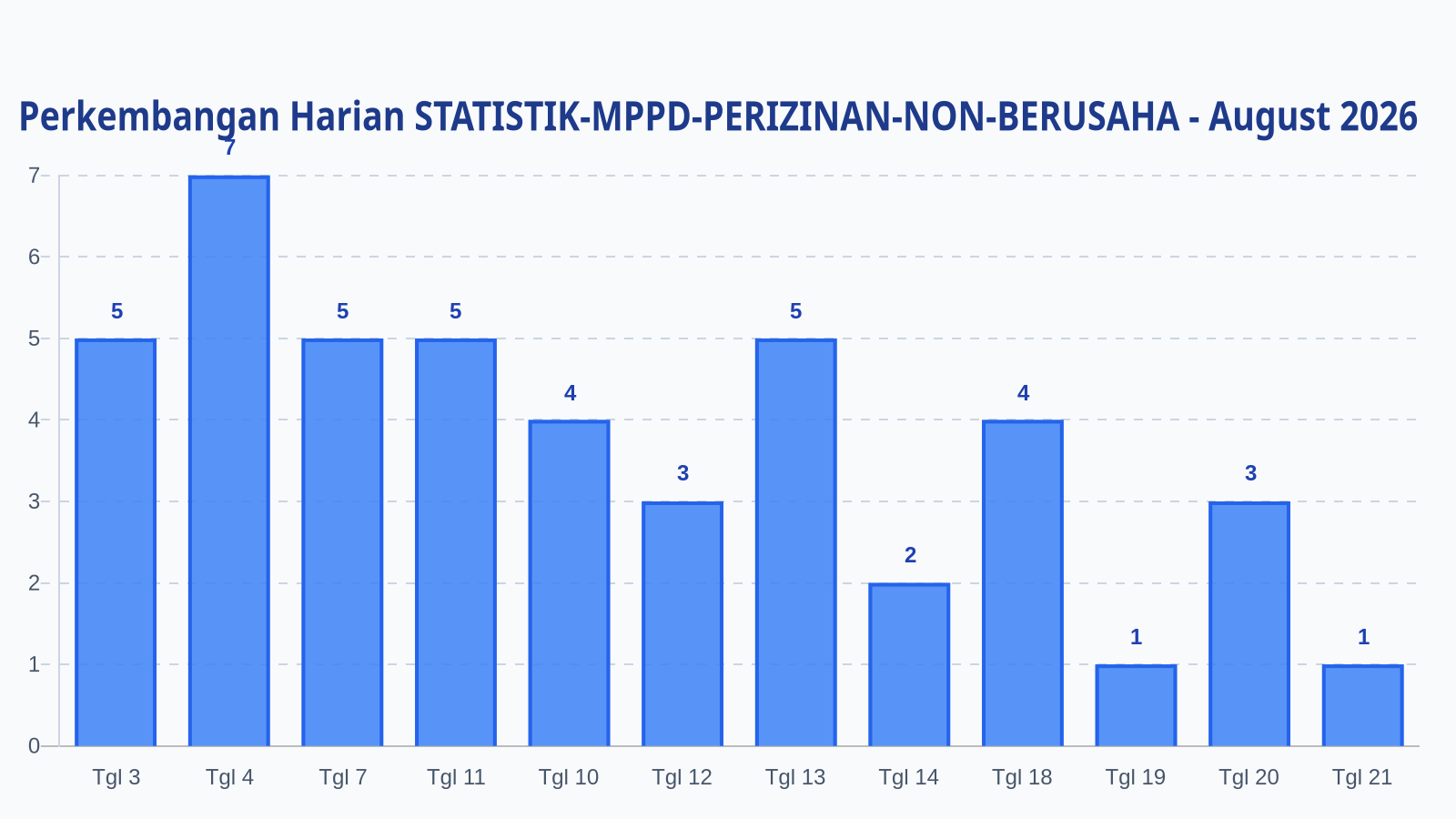 Laporan Harian Statistik STATISTIK-MPPD-PERIZINAN-NON-BERUSAHA - Sabtu, 22 Agustus 2026