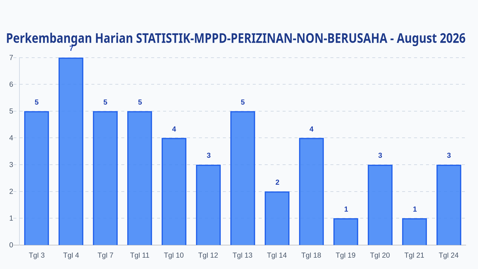 Laporan Harian Statistik STATISTIK-MPPD-PERIZINAN-NON-BERUSAHA - Rabu, 26 Agustus 2026
