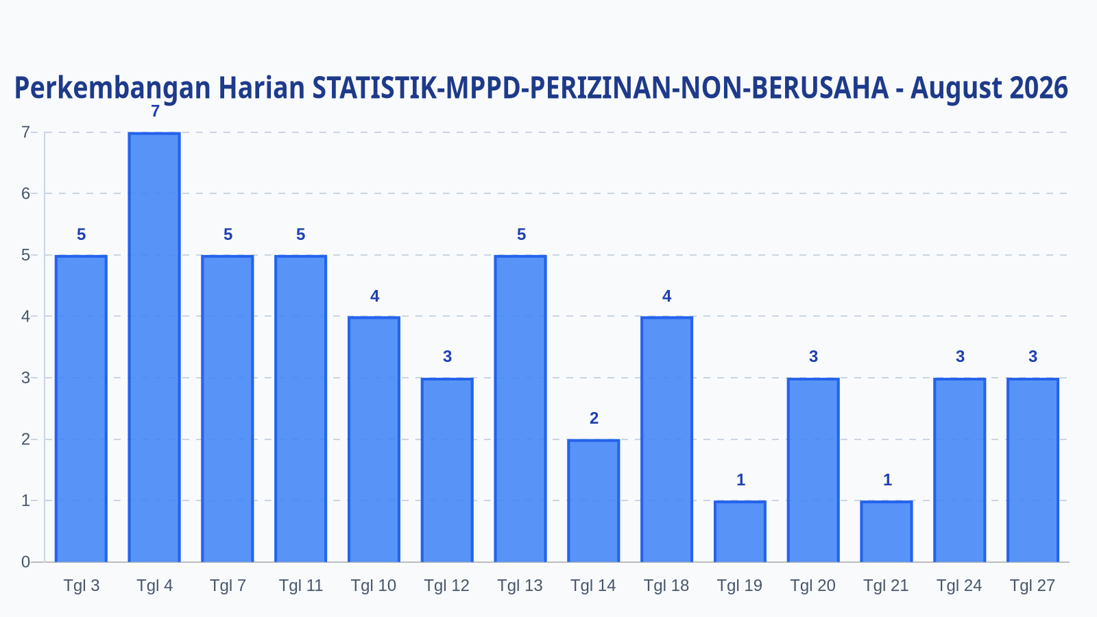 Laporan Harian Statistik STATISTIK-MPPD-PERIZINAN-NON-BERUSAHA - Sabtu, 29 Agustus 2026