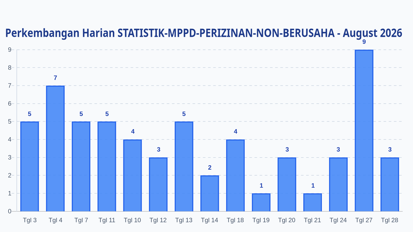 Laporan Harian Statistik STATISTIK-MPPD-PERIZINAN-NON-BERUSAHA - Minggu, 30 Agustus 2026