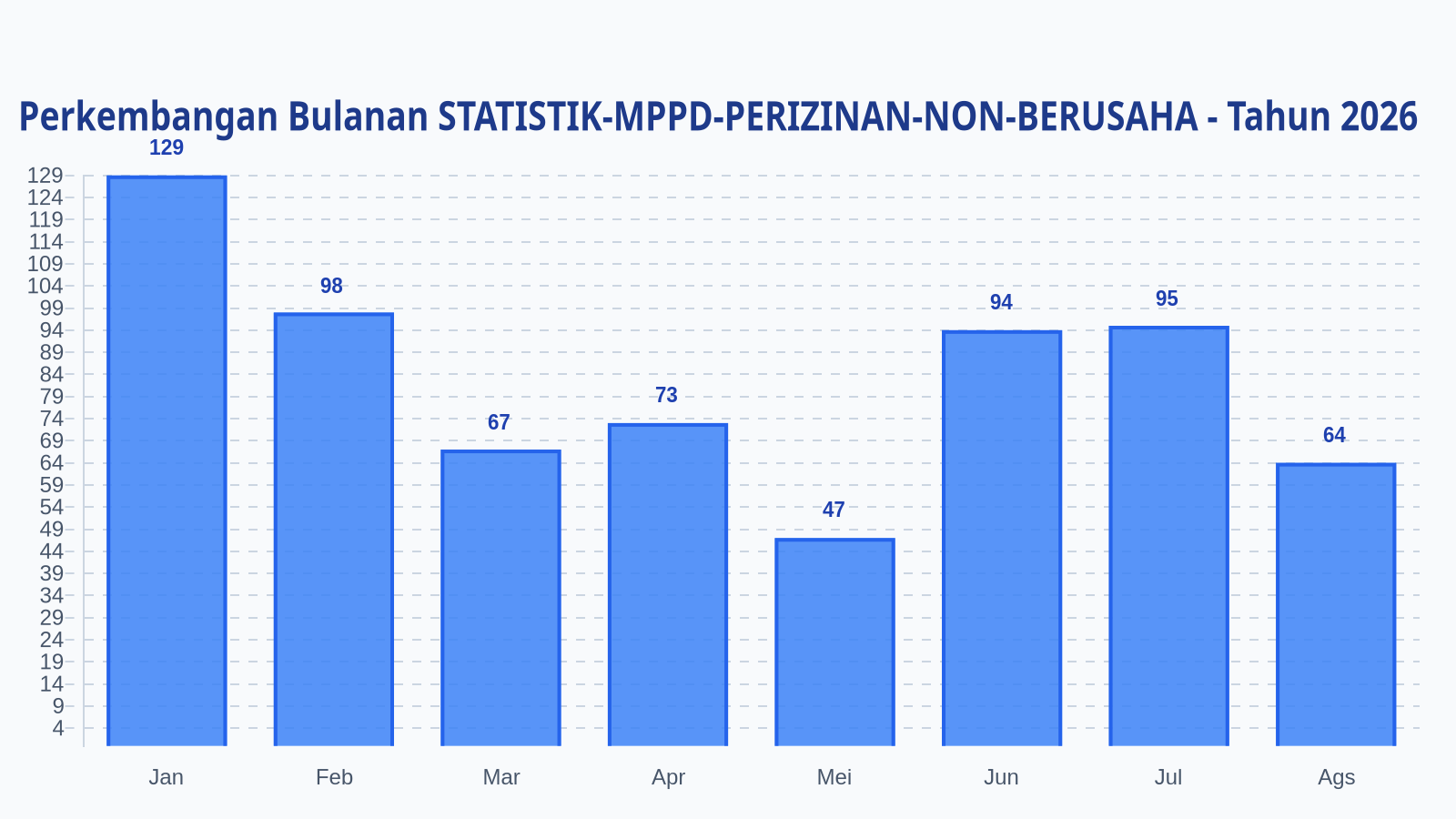 Laporan Harian Statistik STATISTIK-MPPD-PERIZINAN-NON-BERUSAHA - Rabu, 2 September 2026