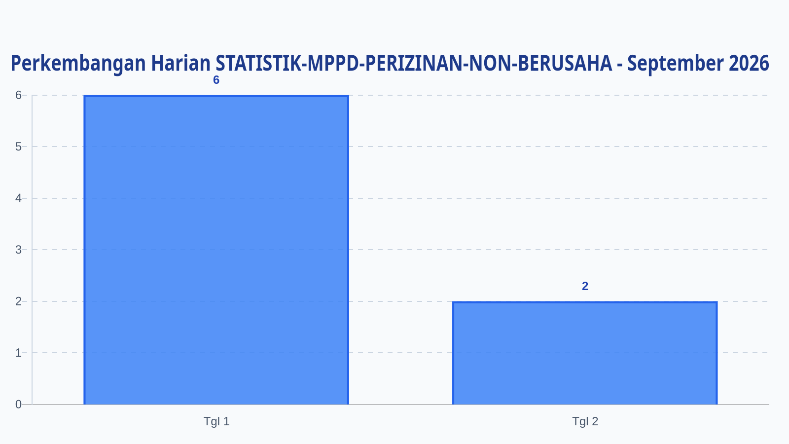 Laporan Harian Statistik STATISTIK-MPPD-PERIZINAN-NON-BERUSAHA - Kamis, 3 September 2026