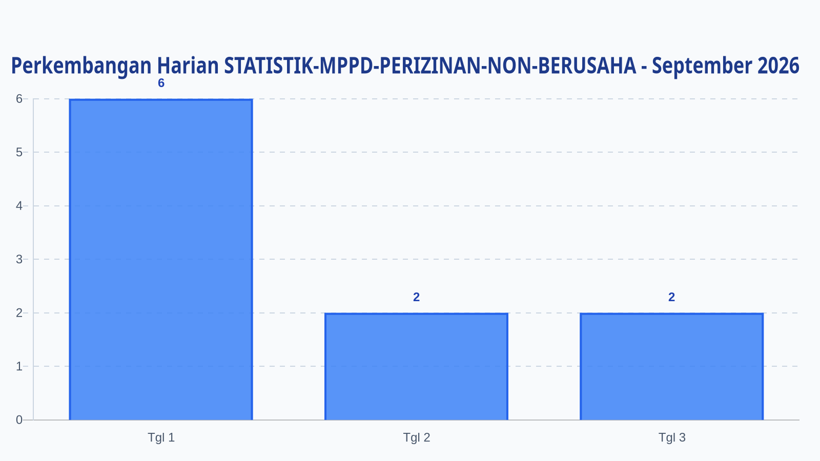 Laporan Harian Statistik STATISTIK-MPPD-PERIZINAN-NON-BERUSAHA - Jumat, 4 September 2026
