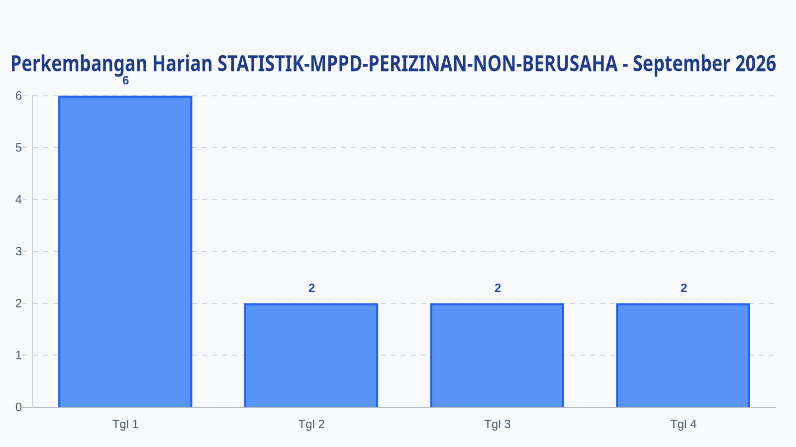 Laporan Harian Statistik STATISTIK-MPPD-PERIZINAN-NON-BERUSAHA - Minggu, 6 September 2026