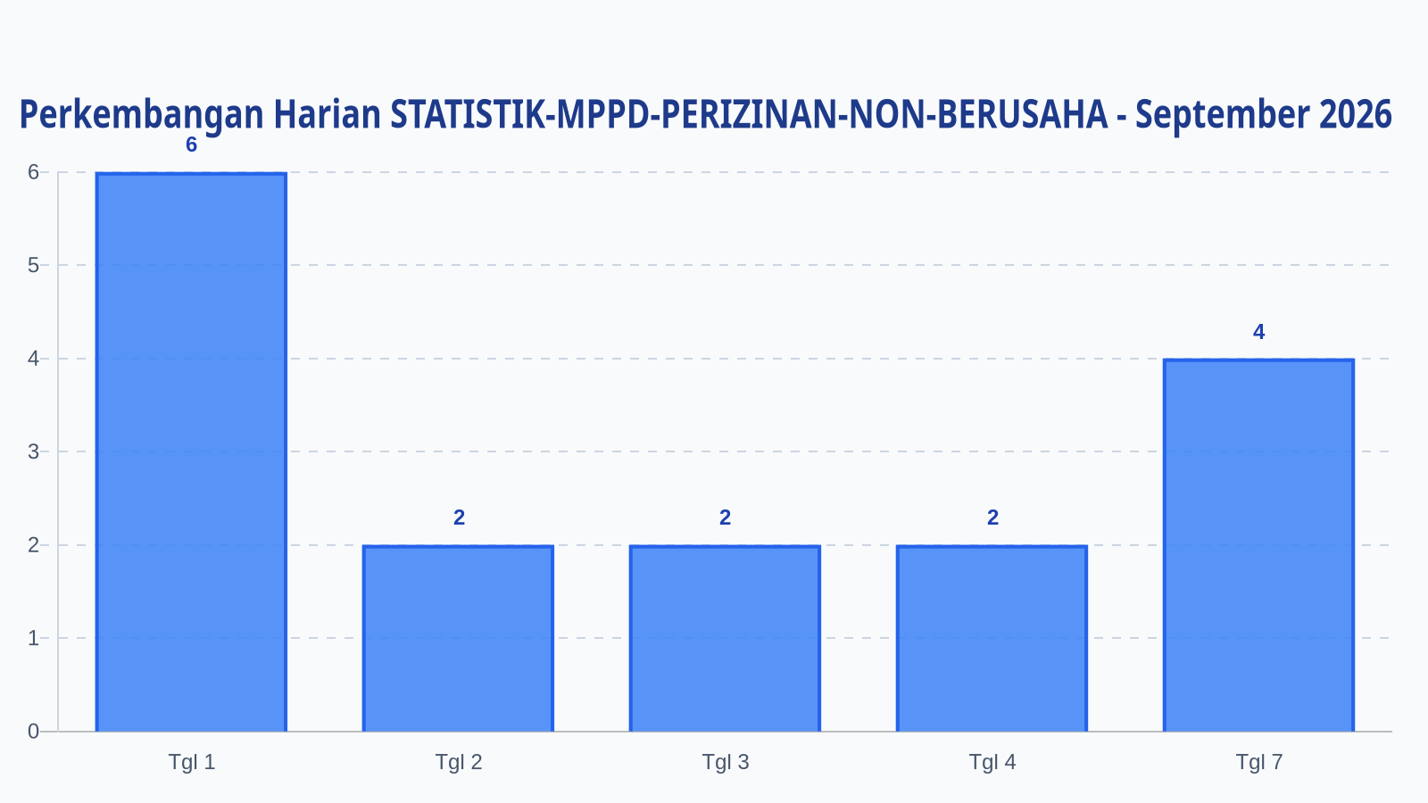 Laporan Harian Statistik STATISTIK-MPPD-PERIZINAN-NON-BERUSAHA - Selasa, 8 September 2026
