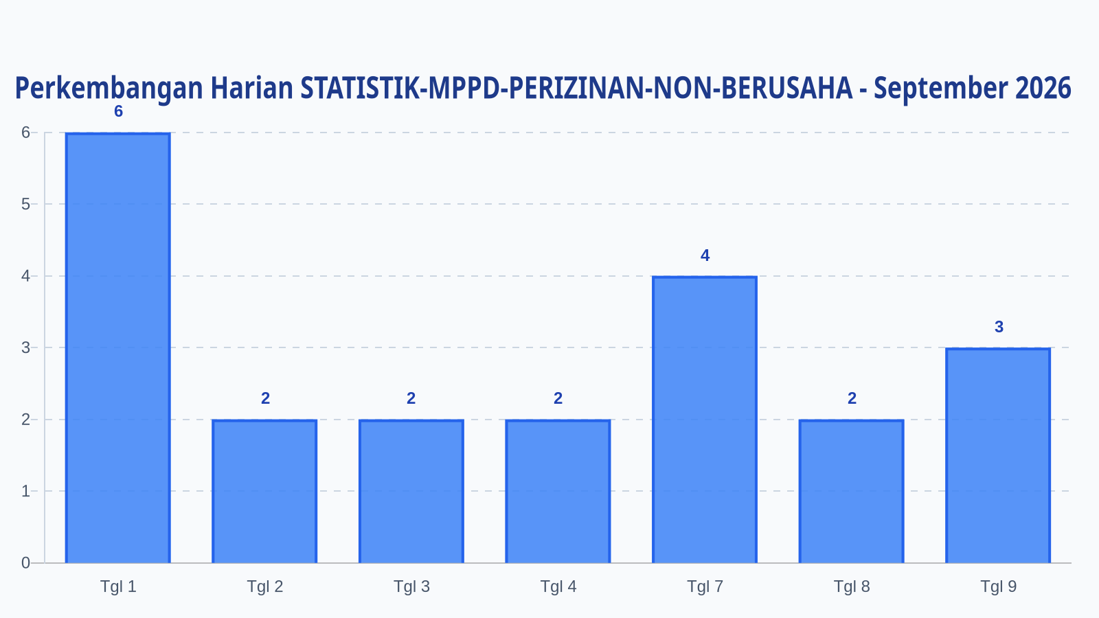 Laporan Harian Statistik STATISTIK-MPPD-PERIZINAN-NON-BERUSAHA - Jumat, 11 September 2026