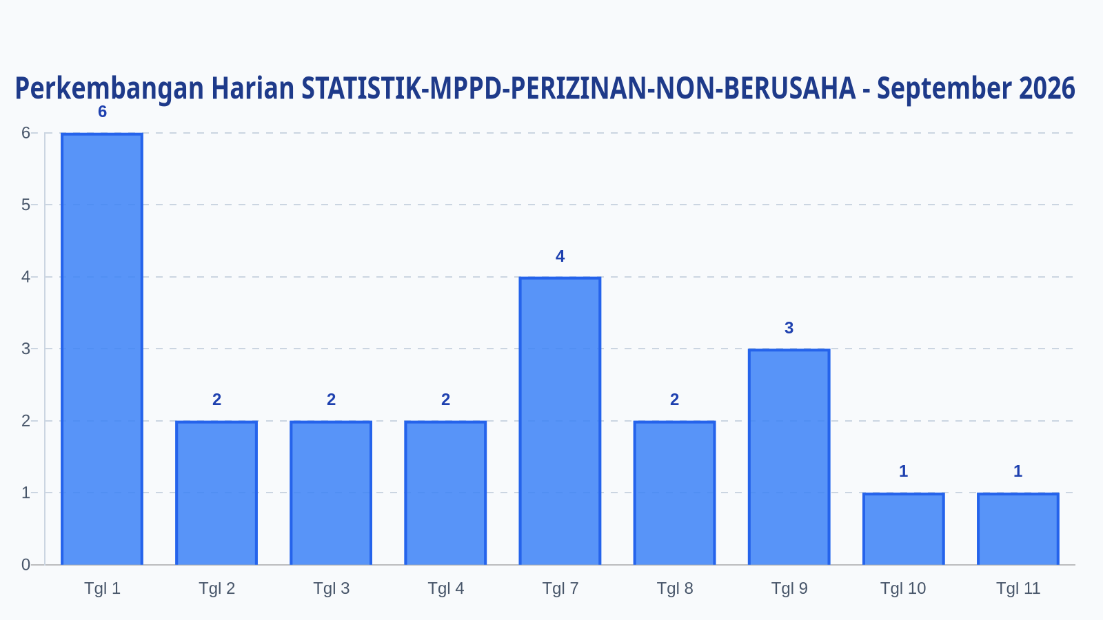 Laporan Harian Statistik STATISTIK-MPPD-PERIZINAN-NON-BERUSAHA - Sabtu, 12 September 2026