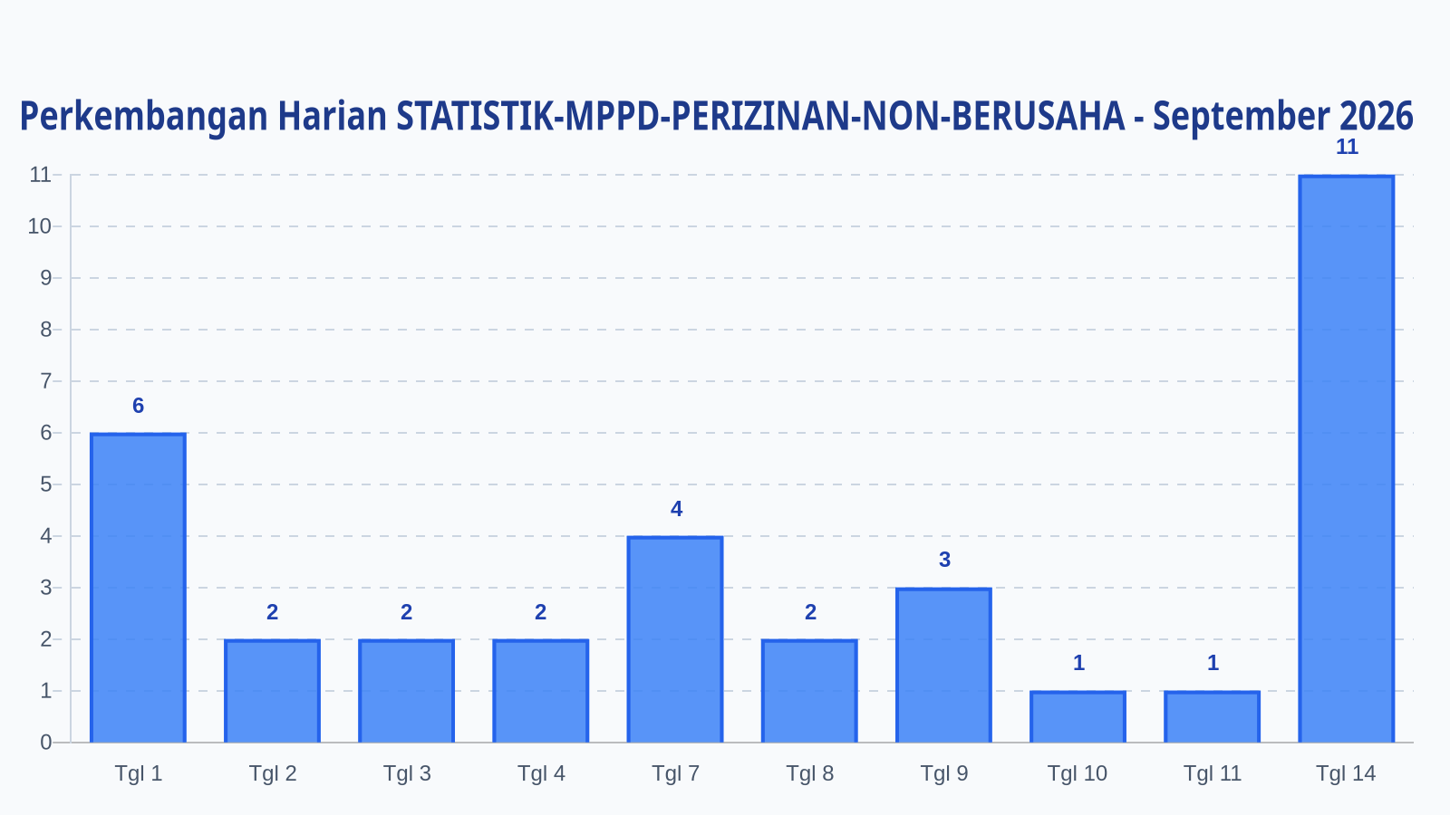 Laporan Harian Statistik STATISTIK-MPPD-PERIZINAN-NON-BERUSAHA - Rabu, 16 September 2026