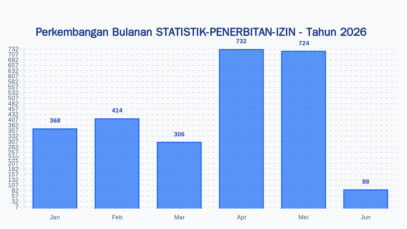 Laporan Harian Statistik STATISTIK-PENERBITAN-IZIN - Kamis, 4 Juni 2026
