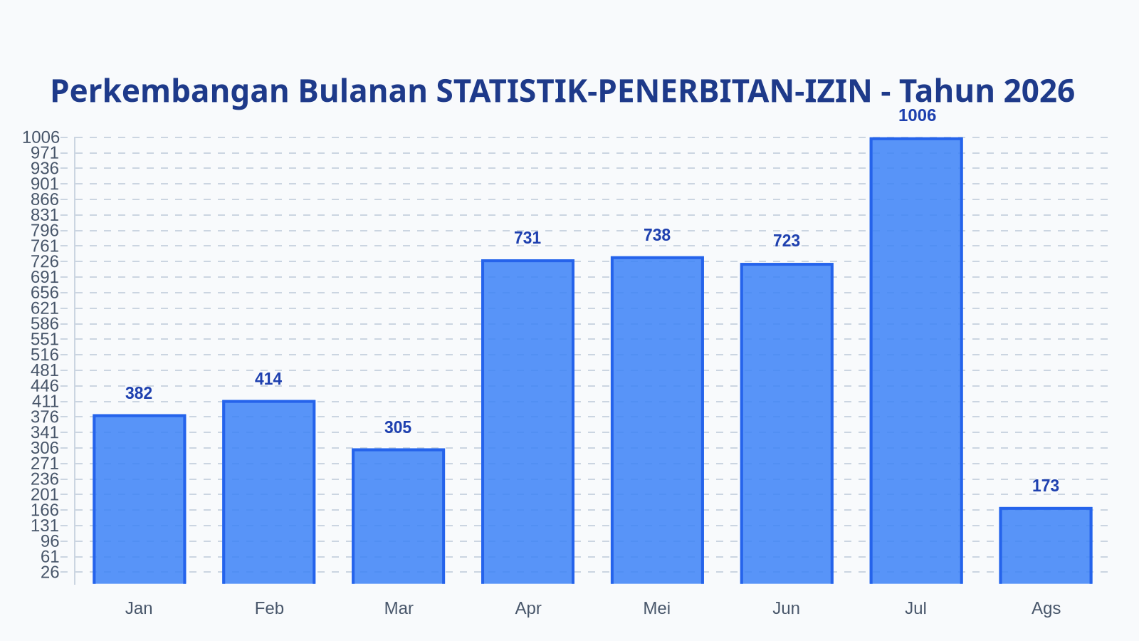 Laporan Harian Statistik STATISTIK-PENERBITAN-IZIN - Minggu, 9 Agustus 2026