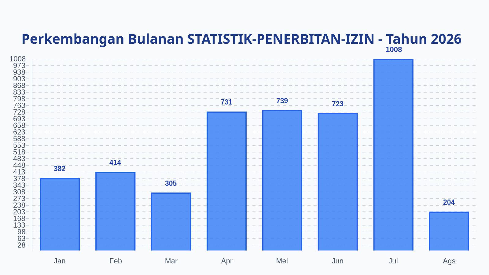 Laporan Harian Statistik STATISTIK-PENERBITAN-IZIN - Selasa, 11 Agustus 2026