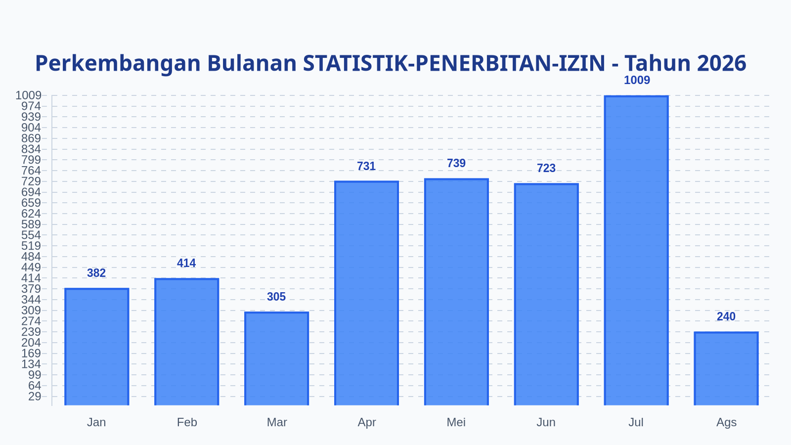 Laporan Harian Statistik STATISTIK-PENERBITAN-IZIN - Kamis, 13 Agustus 2026