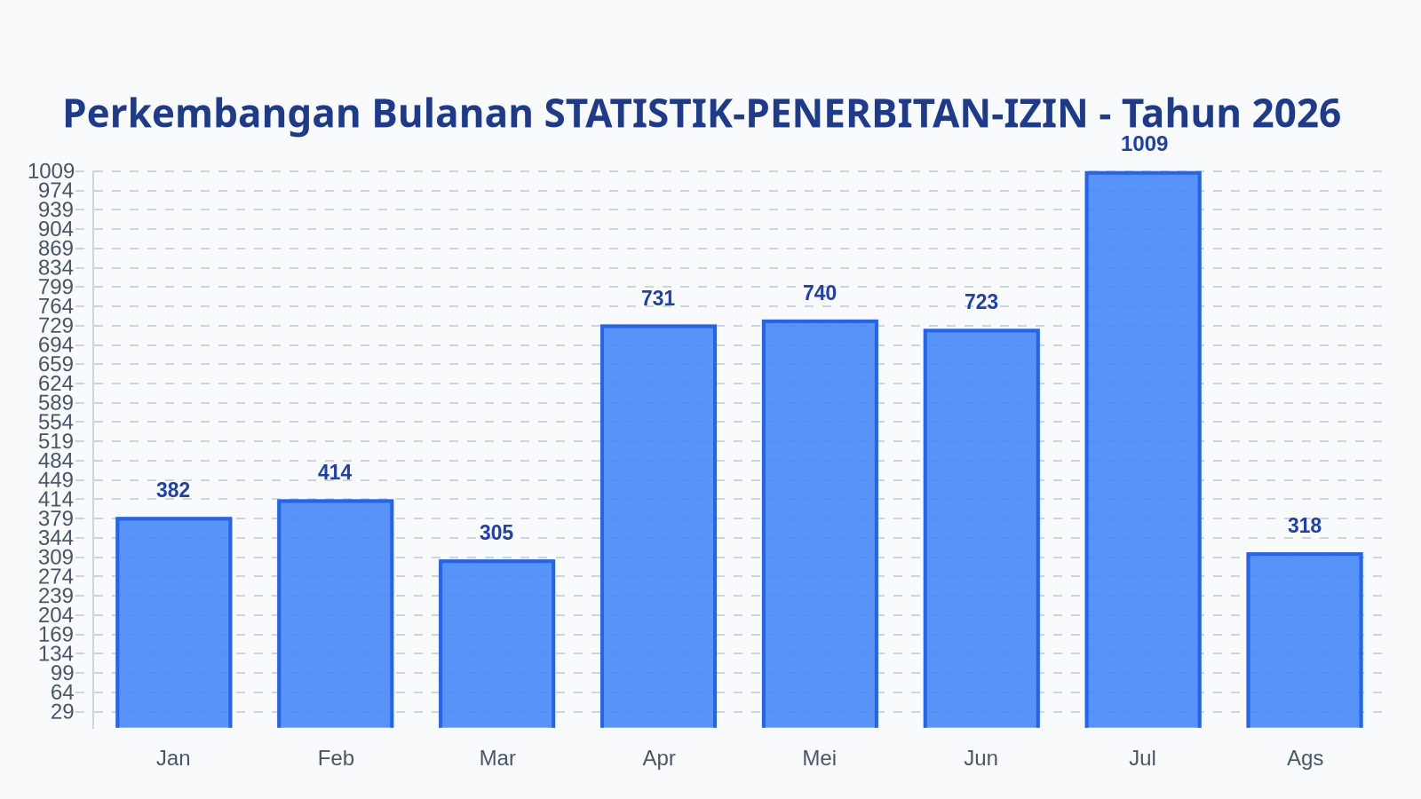 Laporan Harian Statistik STATISTIK-PENERBITAN-IZIN - Rabu, 19 Agustus 2026