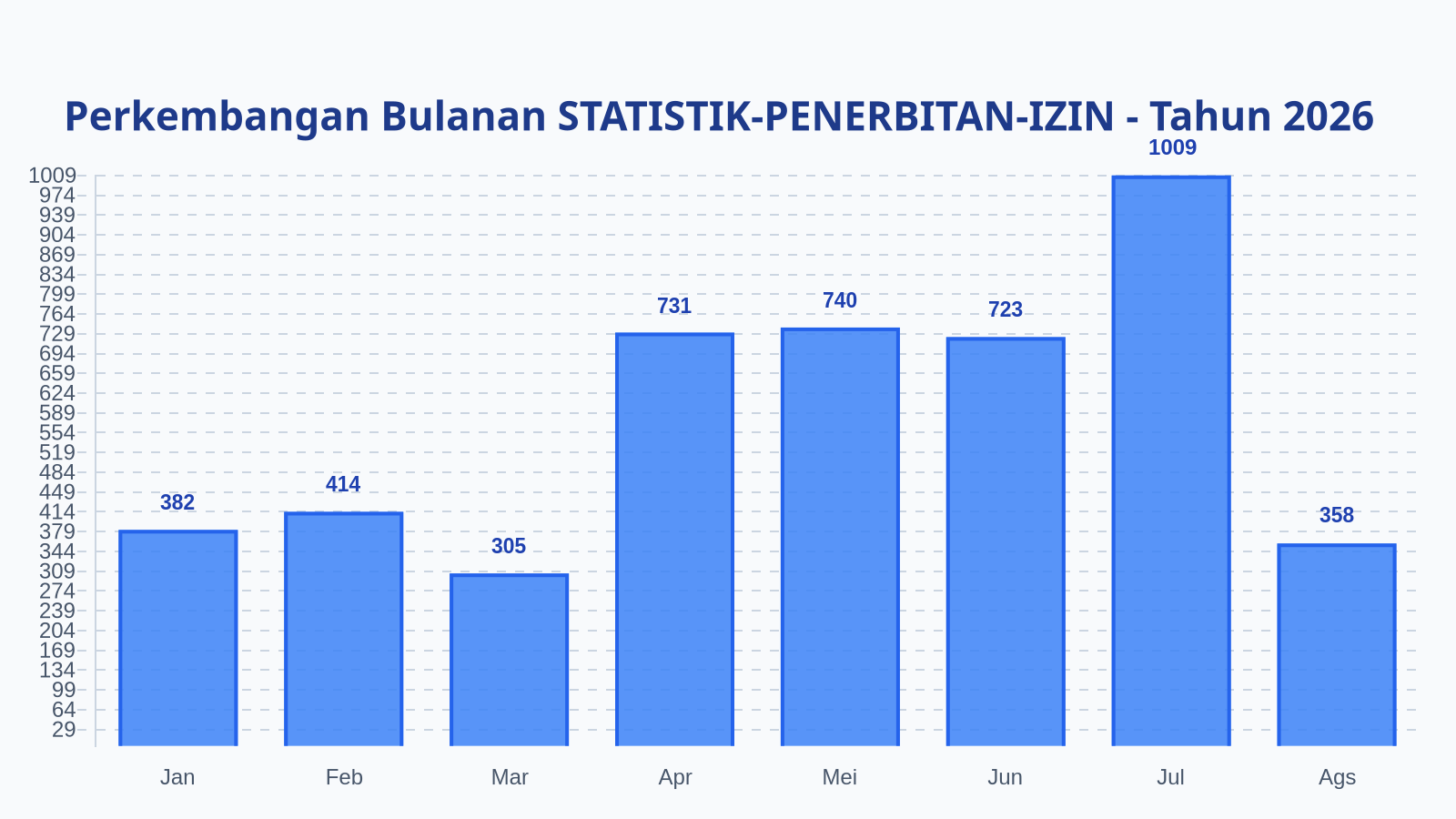 Laporan Harian Statistik STATISTIK-PENERBITAN-IZIN - Jumat, 21 Agustus 2026