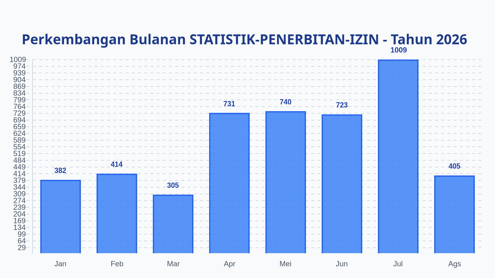 Laporan Harian Statistik STATISTIK-PENERBITAN-IZIN - Senin, 24 Agustus 2026