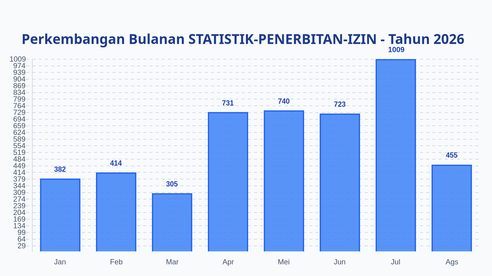Laporan Harian Statistik STATISTIK-PENERBITAN-IZIN - Rabu, 26 Agustus 2026