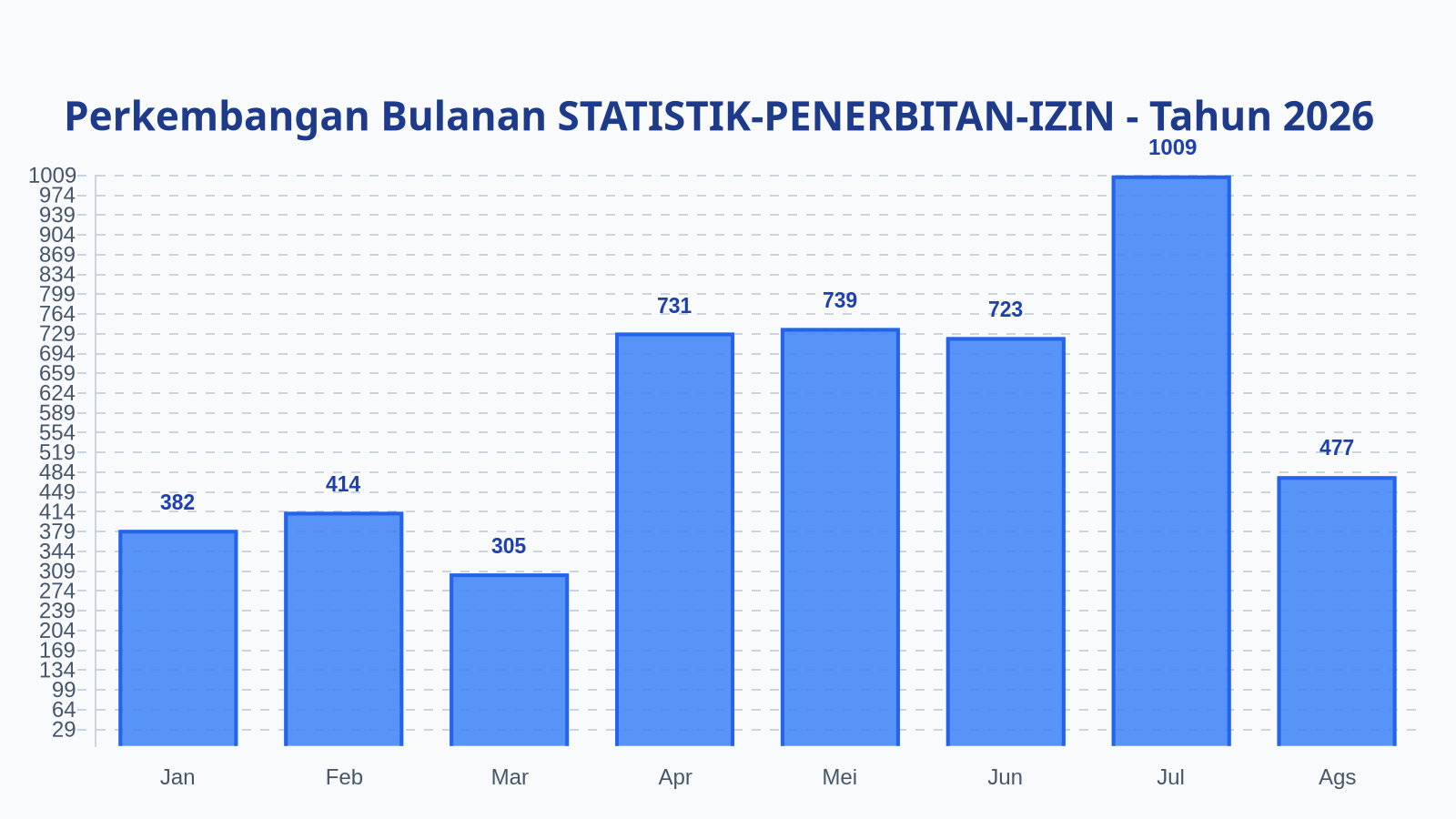 Laporan Harian Statistik STATISTIK-PENERBITAN-IZIN - Kamis, 27 Agustus 2026