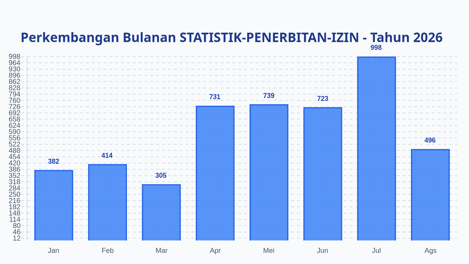 Laporan Harian Statistik STATISTIK-PENERBITAN-IZIN - Sabtu, 29 Agustus 2026