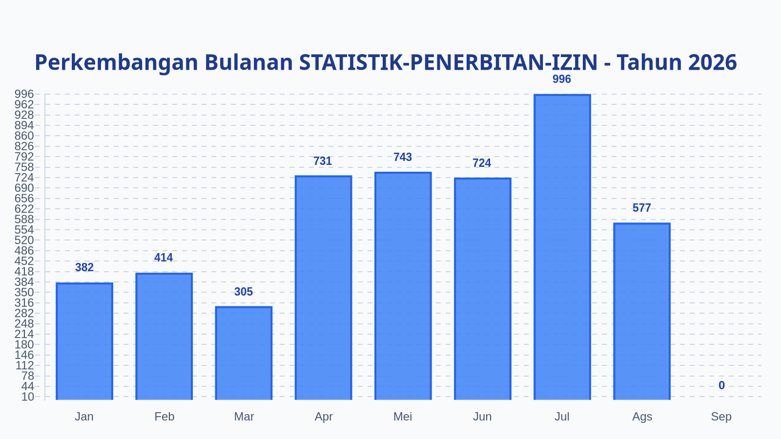Laporan Harian Statistik STATISTIK-PENERBITAN-IZIN - Selasa, 1 September 2026