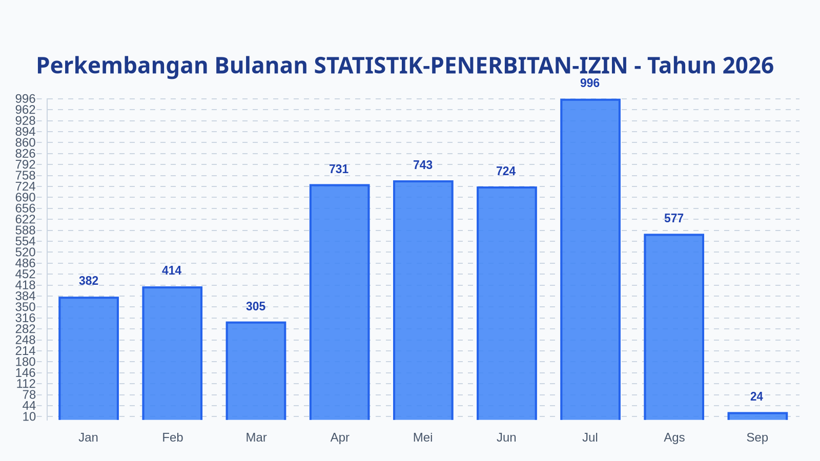 Laporan Harian Statistik STATISTIK-PENERBITAN-IZIN - Rabu, 2 September 2026