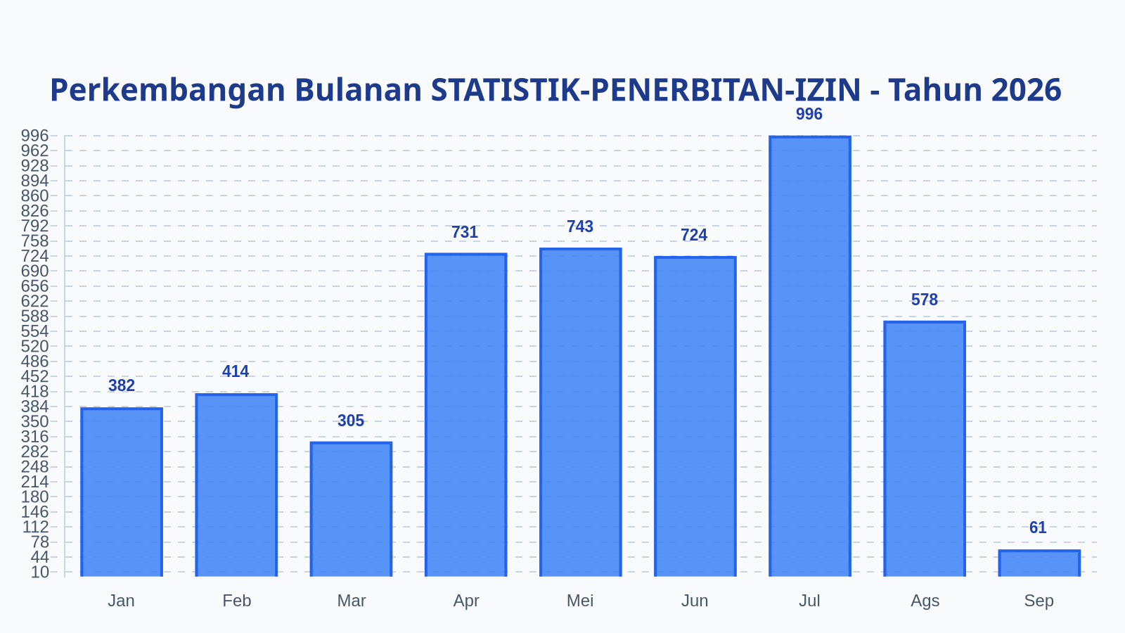 Laporan Harian Statistik STATISTIK-PENERBITAN-IZIN - Minggu, 6 September 2026