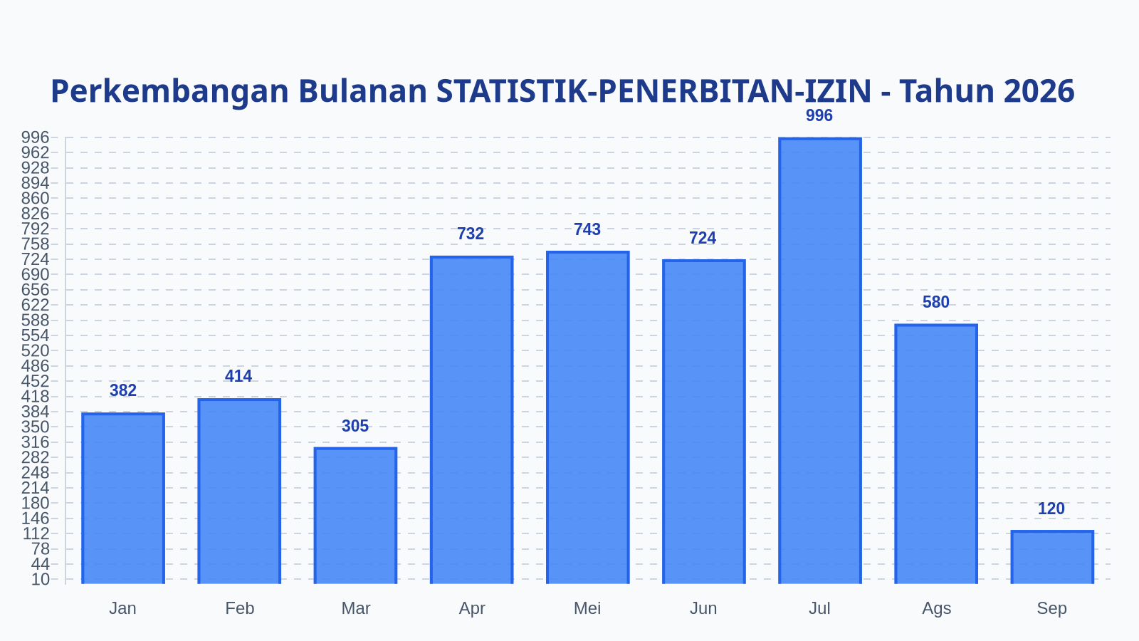 Laporan Harian Statistik STATISTIK-PENERBITAN-IZIN - Selasa, 8 September 2026