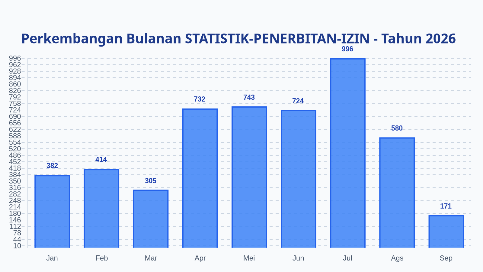 Laporan Harian Statistik STATISTIK-PENERBITAN-IZIN - Kamis, 10 September 2026