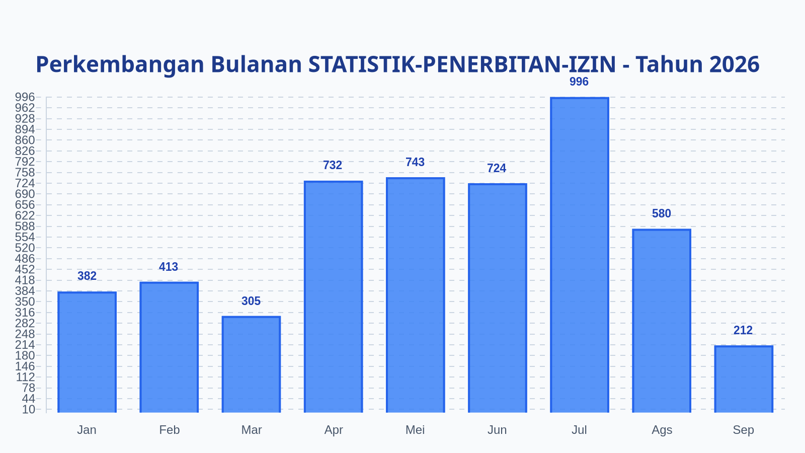 Laporan Harian Statistik STATISTIK-PENERBITAN-IZIN - Sabtu, 12 September 2026
