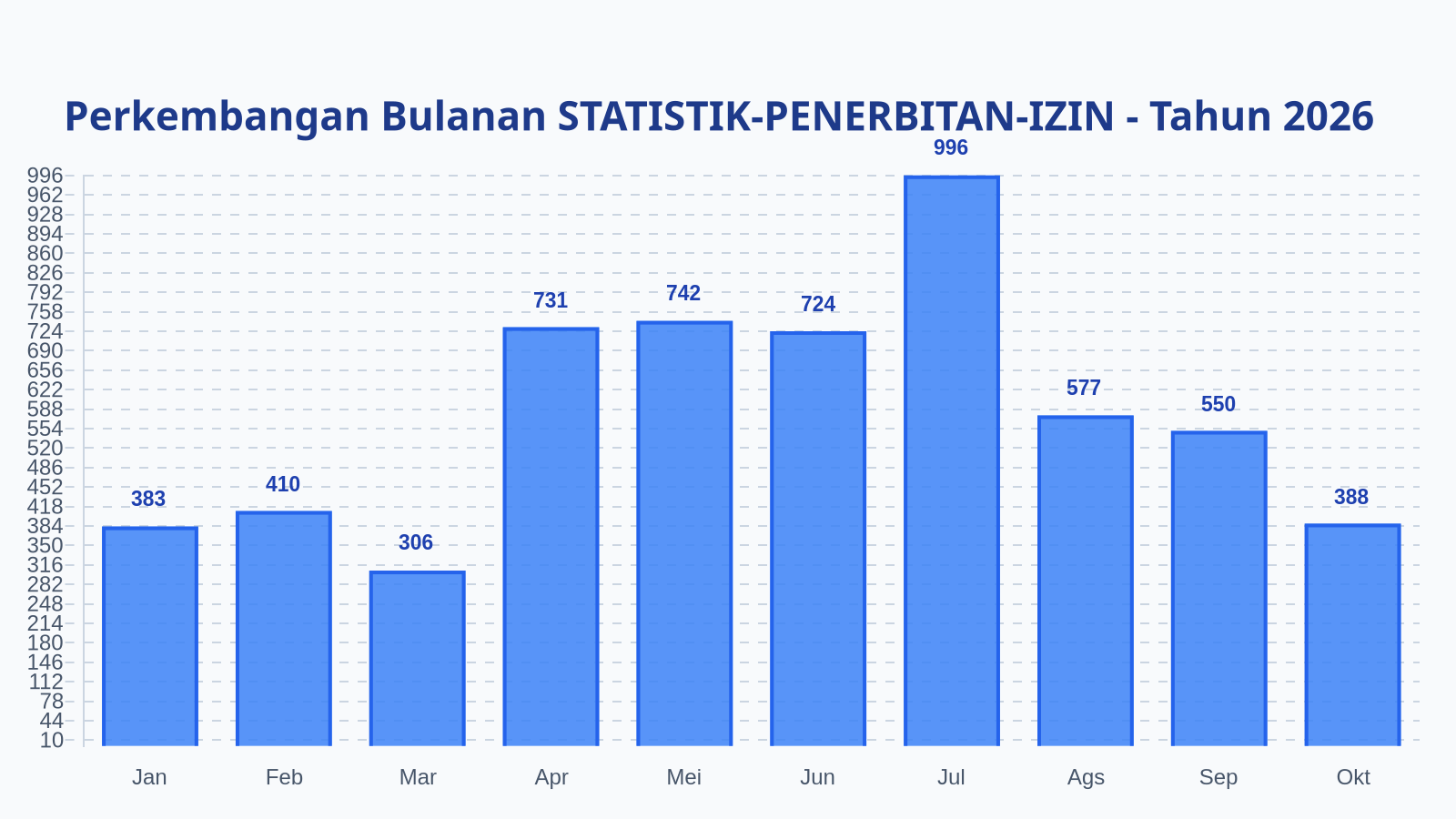 Laporan Harian Statistik STATISTIK-PENERBITAN-IZIN - Jumat, 23 Oktober 2026