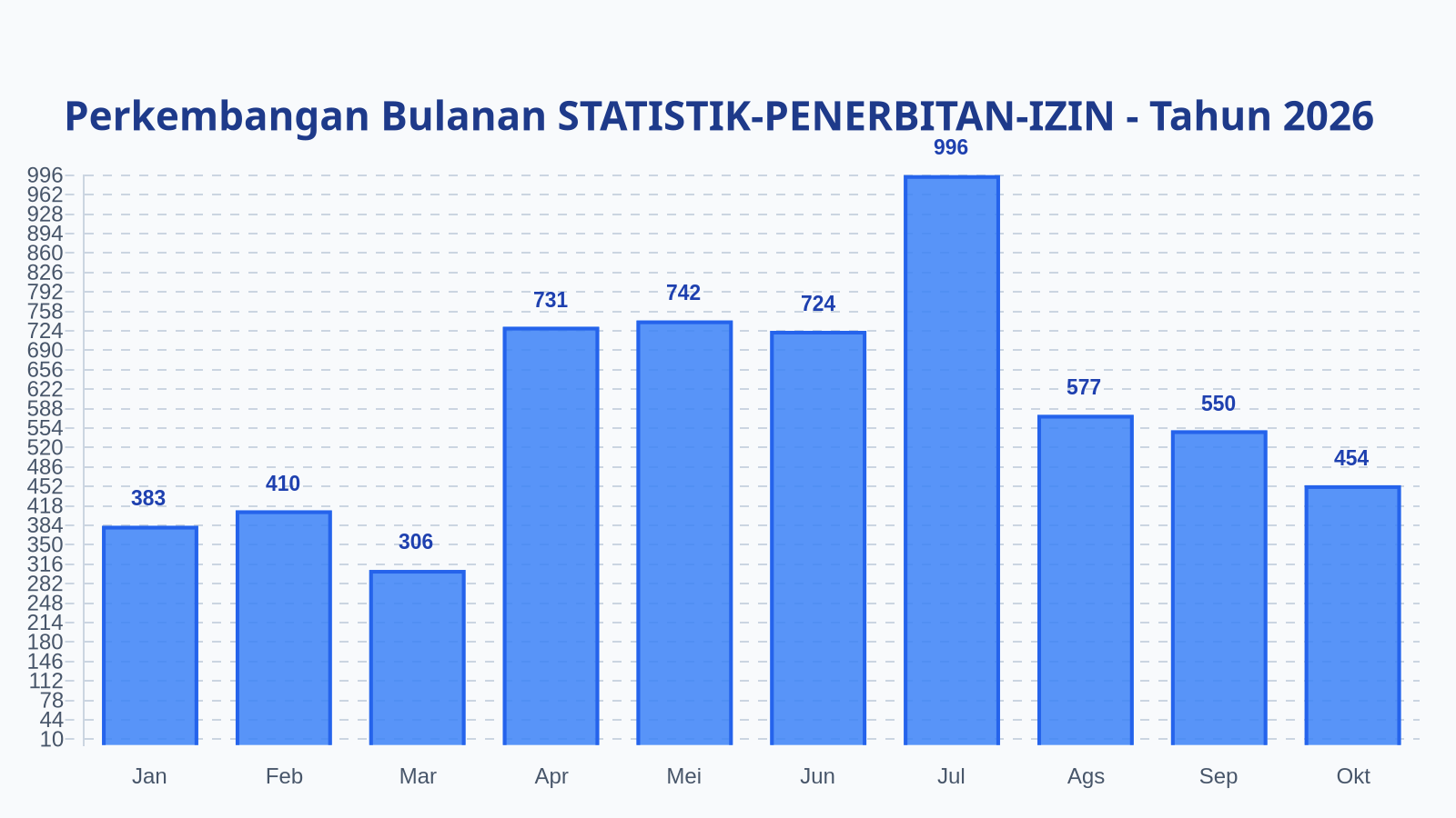 Laporan Harian Statistik STATISTIK-PENERBITAN-IZIN - Selasa, 27 Oktober 2026
