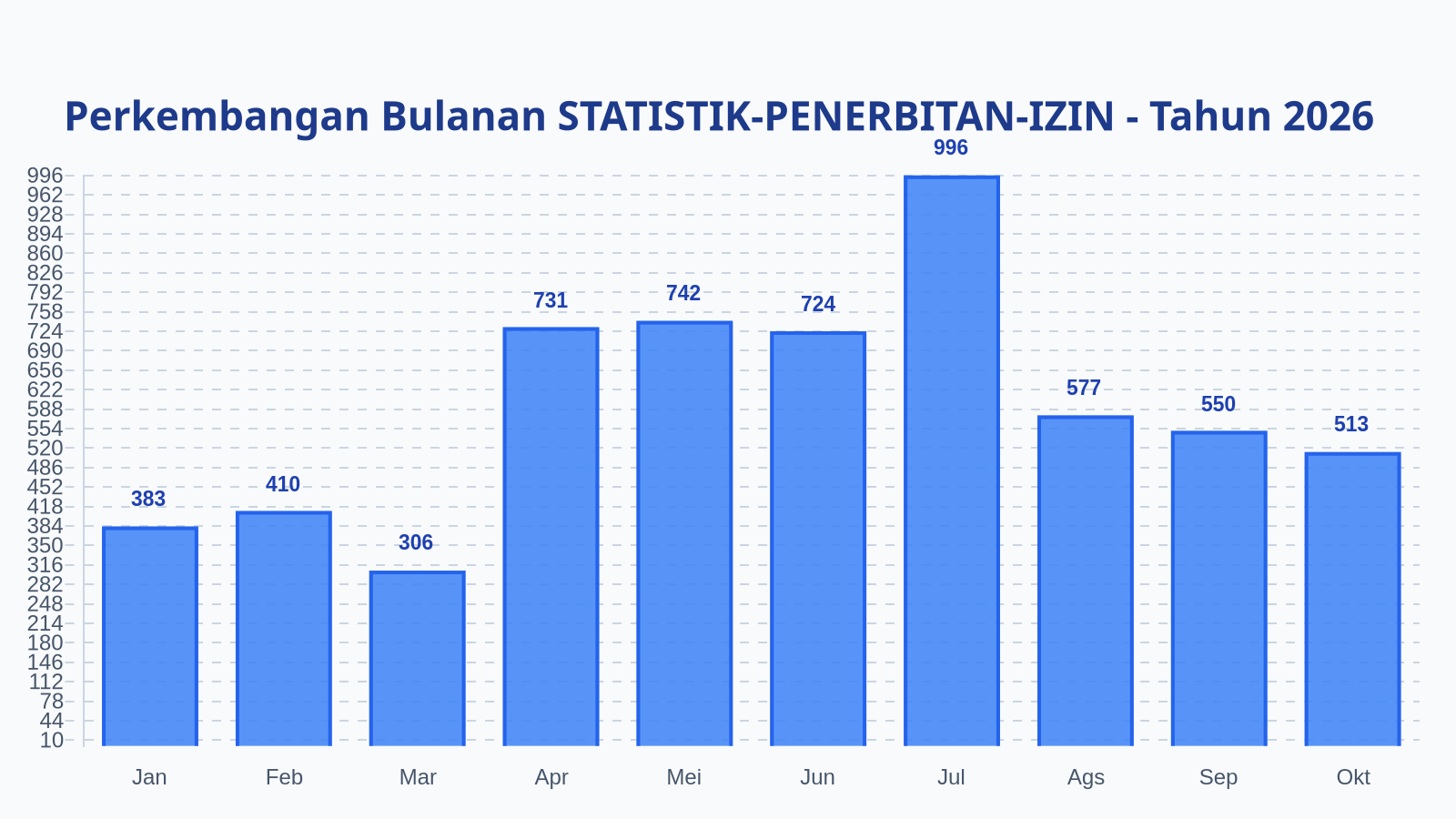 Laporan Harian Statistik STATISTIK-PENERBITAN-IZIN - Sabtu, 31 Oktober 2026