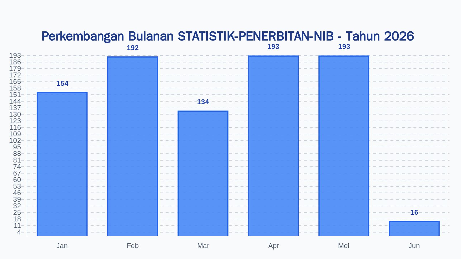 Laporan Harian Statistik STATISTIK-PENERBITAN-NIB - Kamis, 4 Juni 2026