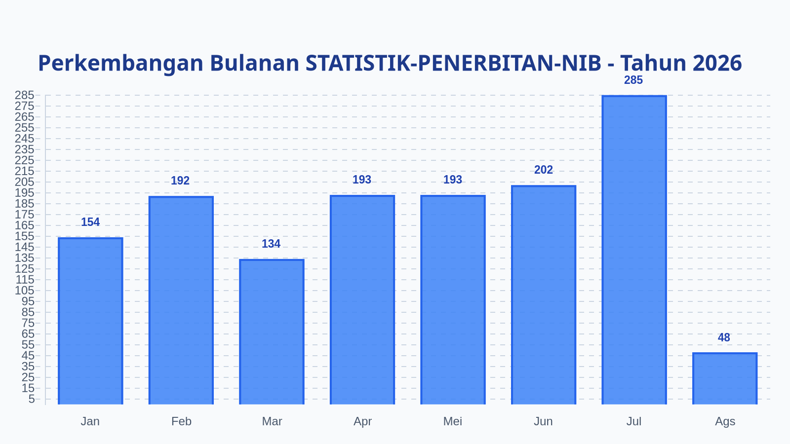 Laporan Harian Statistik STATISTIK-PENERBITAN-NIB - Sabtu, 8 Agustus 2026