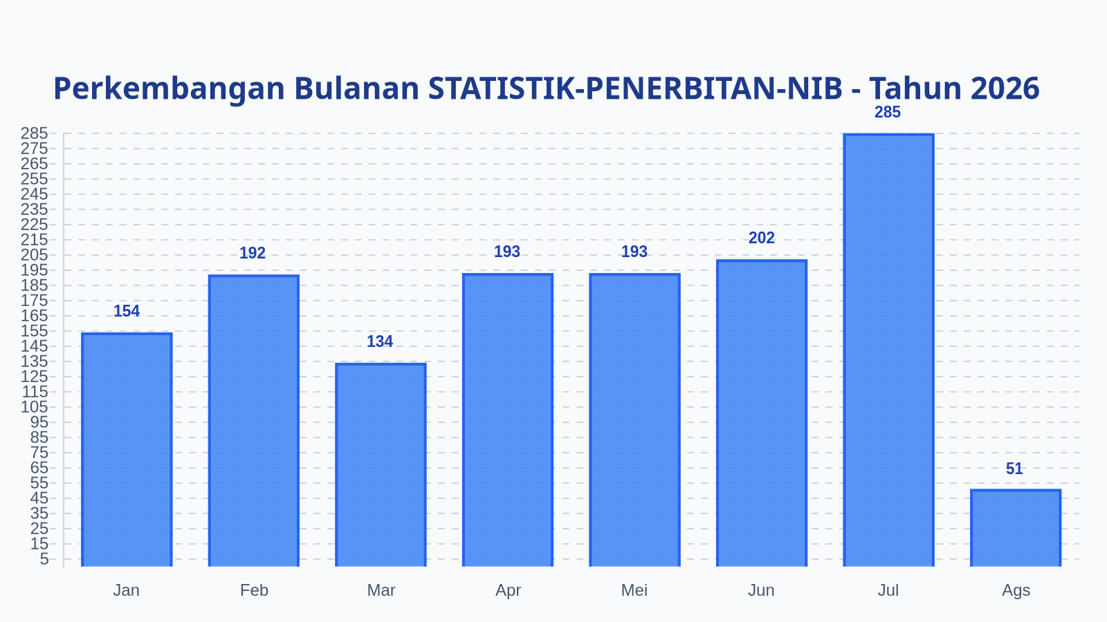 Laporan Harian Statistik STATISTIK-PENERBITAN-NIB - Senin, 10 Agustus 2026