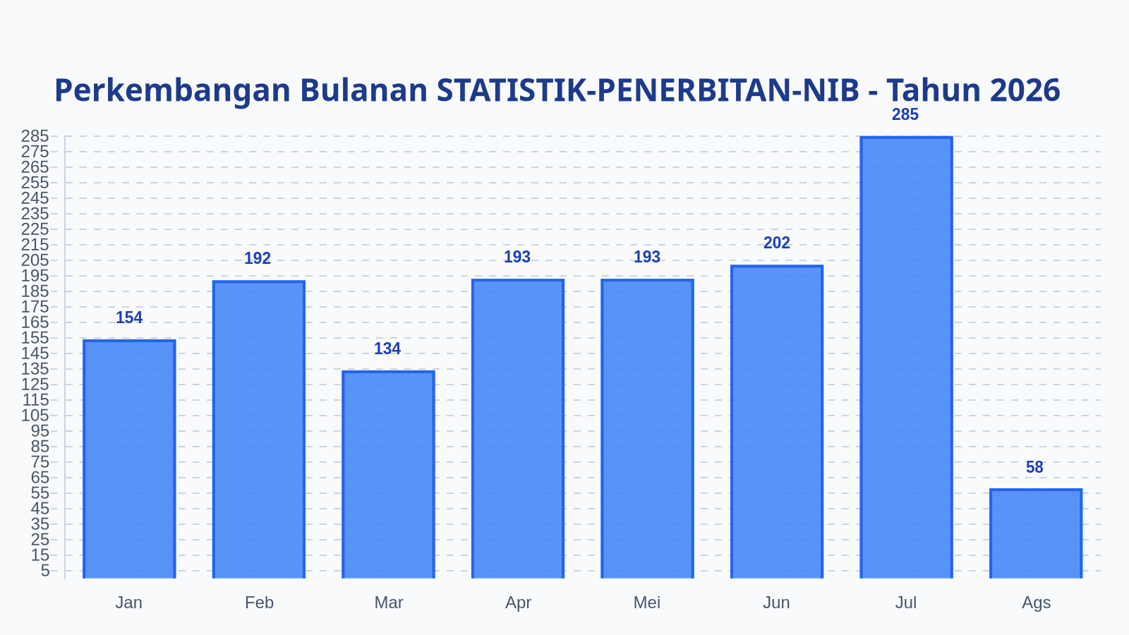 Laporan Harian Statistik STATISTIK-PENERBITAN-NIB - Rabu, 12 Agustus 2026