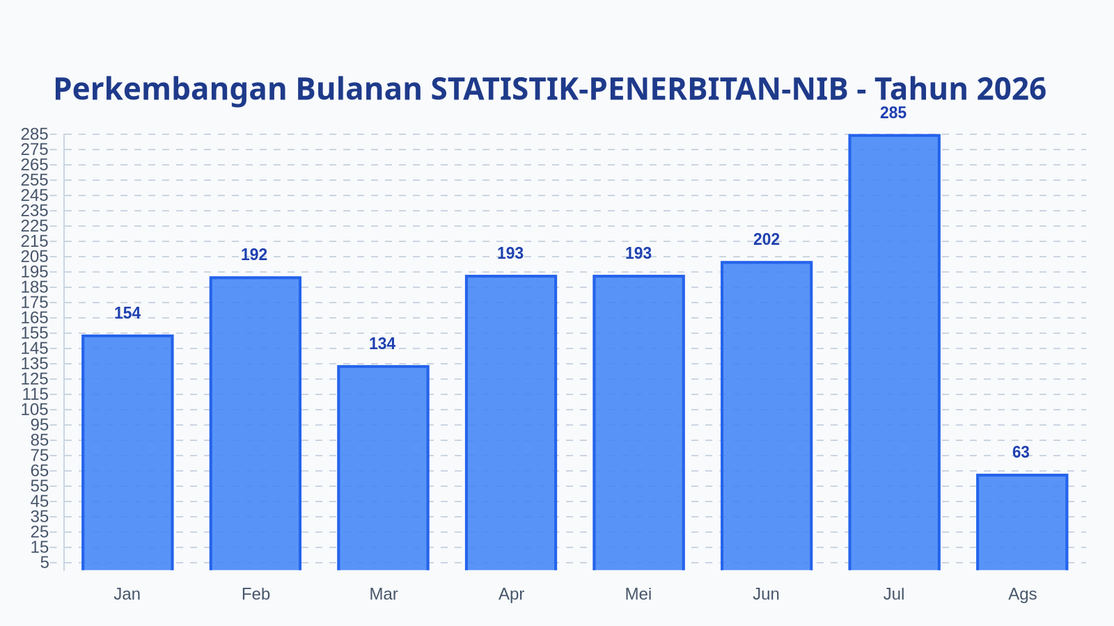 Laporan Harian Statistik STATISTIK-PENERBITAN-NIB - Kamis, 13 Agustus 2026