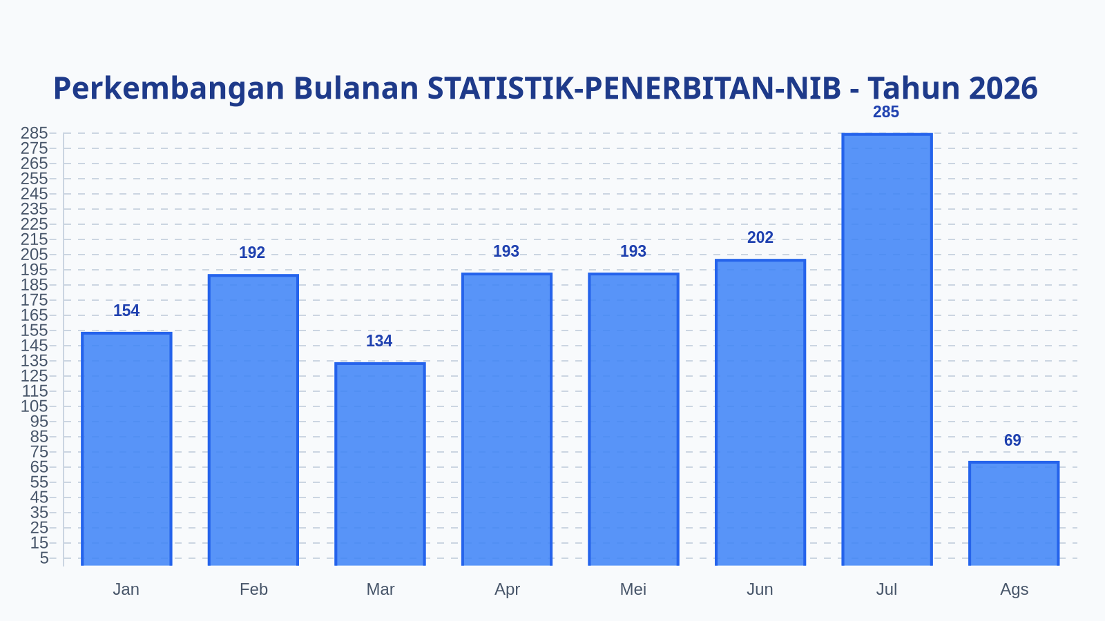 Laporan Harian Statistik STATISTIK-PENERBITAN-NIB - Jumat, 14 Agustus 2026