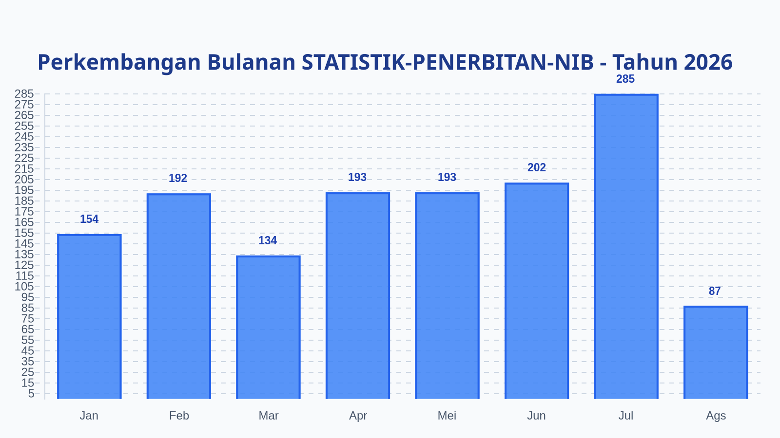 Laporan Harian Statistik STATISTIK-PENERBITAN-NIB - Rabu, 19 Agustus 2026