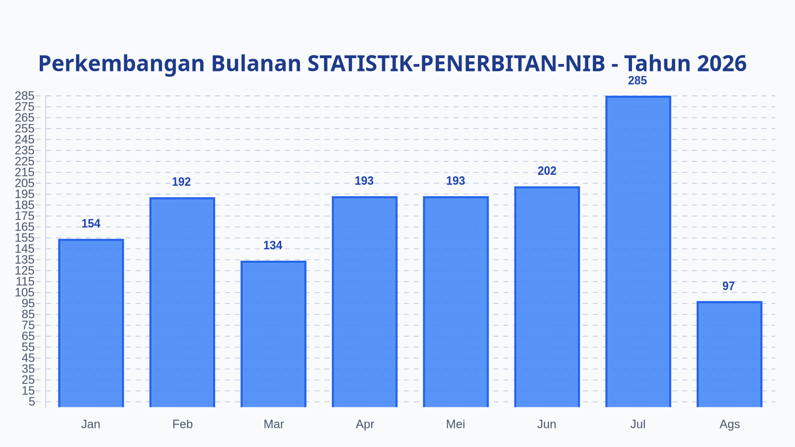 Laporan Harian Statistik STATISTIK-PENERBITAN-NIB - Jumat, 21 Agustus 2026