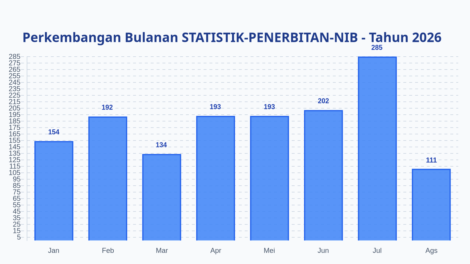 Laporan Harian Statistik STATISTIK-PENERBITAN-NIB - Senin, 24 Agustus 2026