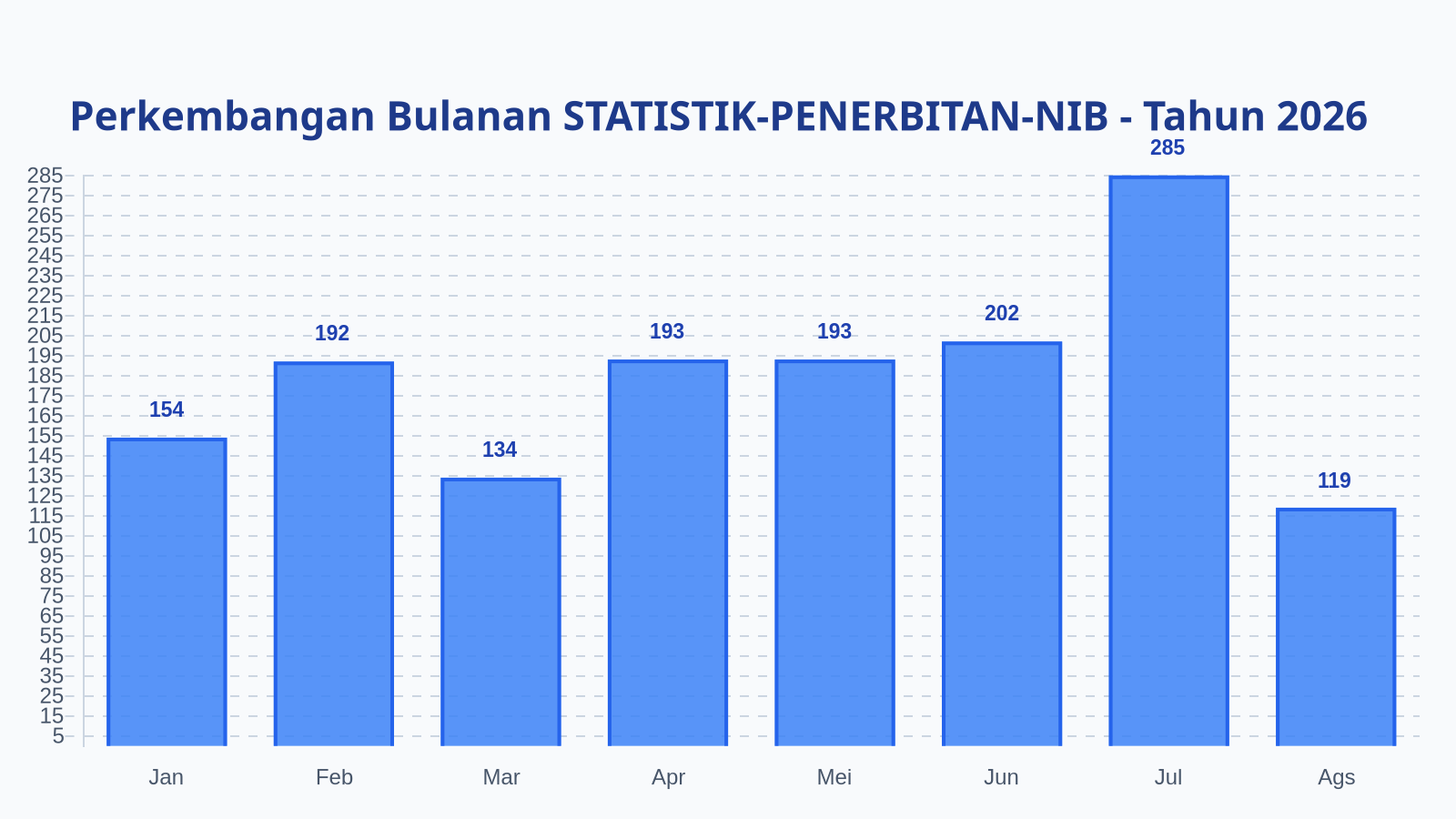 Laporan Harian Statistik STATISTIK-PENERBITAN-NIB - Rabu, 26 Agustus 2026