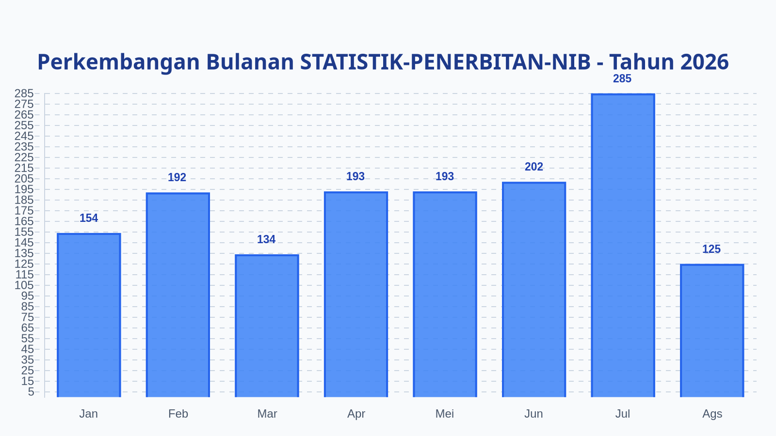 Laporan Harian Statistik STATISTIK-PENERBITAN-NIB - Kamis, 27 Agustus 2026