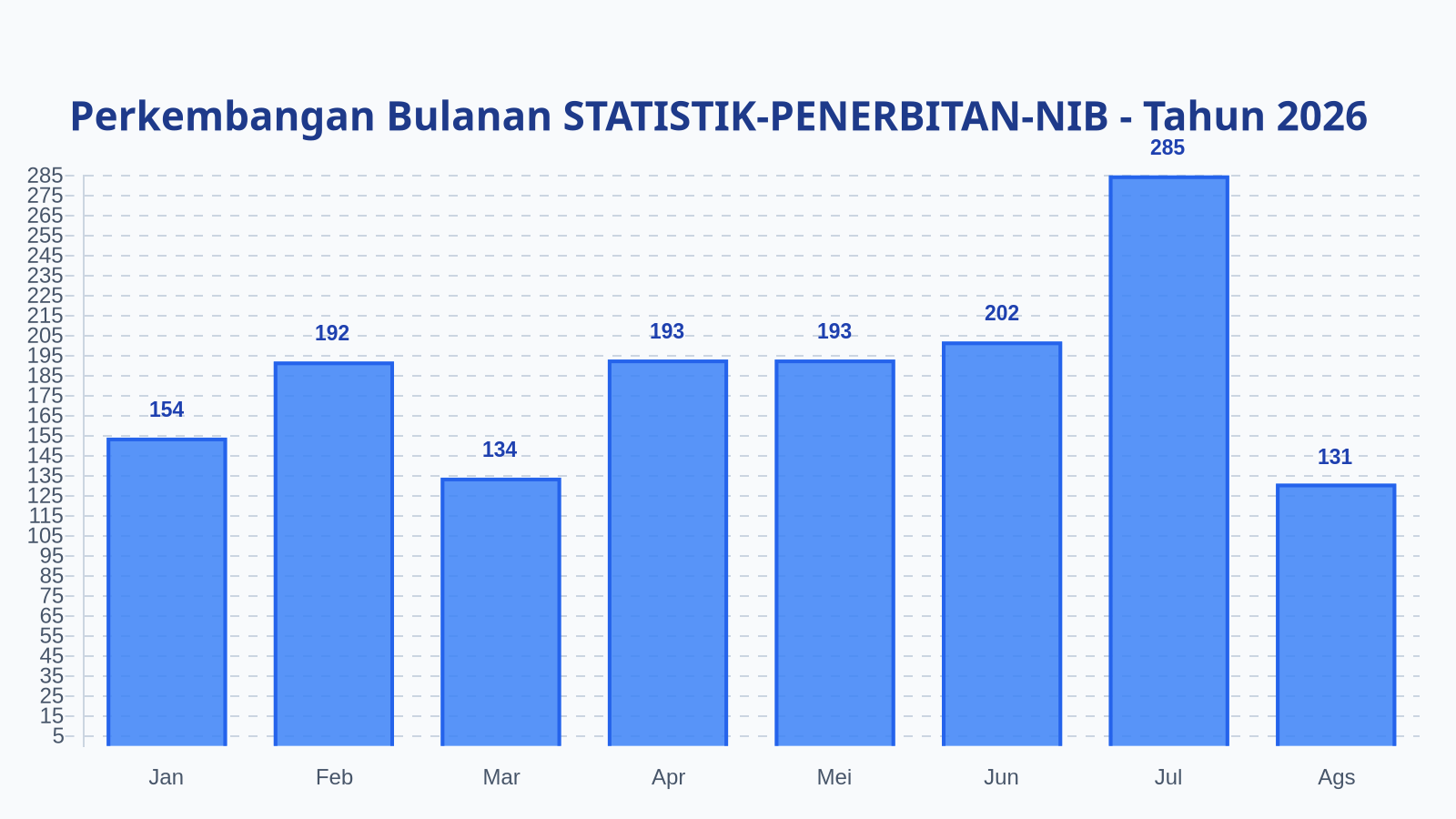 Laporan Harian Statistik STATISTIK-PENERBITAN-NIB - Sabtu, 29 Agustus 2026