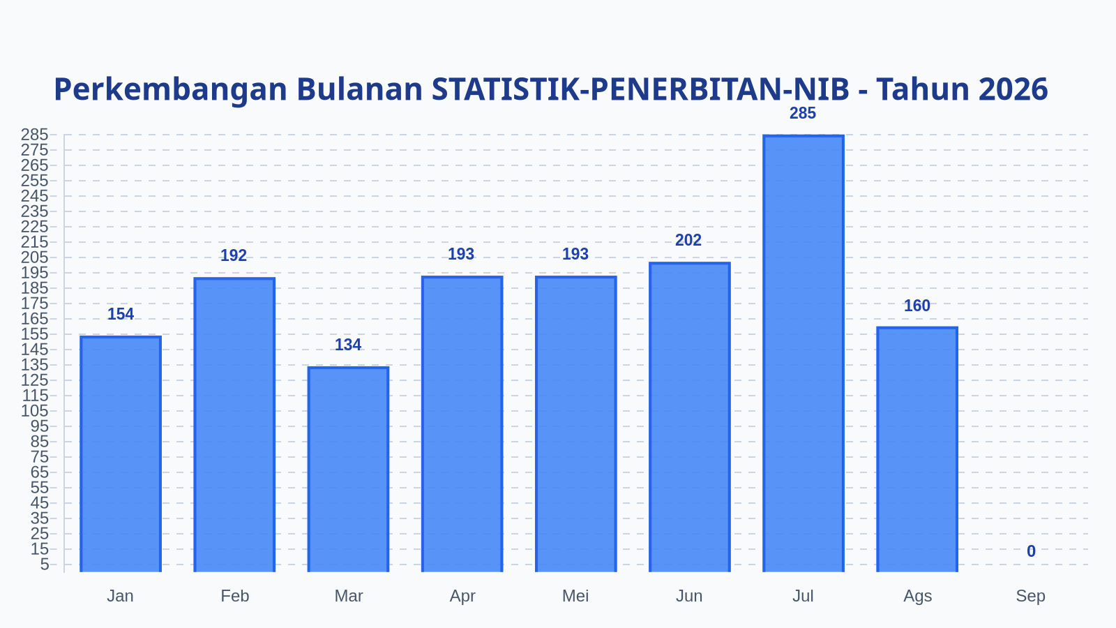 Laporan Harian Statistik STATISTIK-PENERBITAN-NIB - Selasa, 1 September 2026